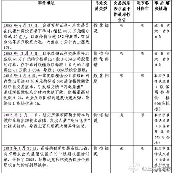 具体情况如表。