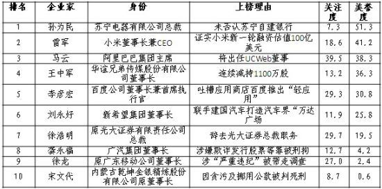 　　说明：关注度=0.4*新闻指数+0.2*论坛指数+0.2*博客指数+0.2*微博指数，新闻、论坛、博客、微博指数均为功能指数；美誉度=100*(0.7*正面评价占比+0.3*中性评价占比)；数据监测时间范围：2013.8.19-2013.8.25；数据来源于人民网舆情监测室。