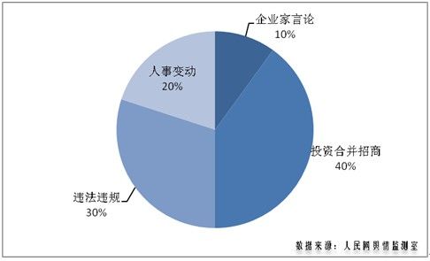 图1. 本周企业家热点事件话题分布占比。