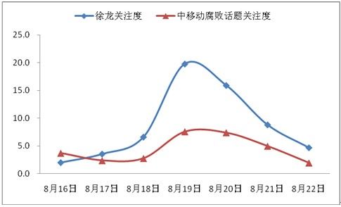 图2. 徐龙及中移动腐败话题关注度。图表说明：关注度=0.4*新闻指数+0.2*论坛指数+0.2*博客指数+0.2*微博指数，以上指数均为功能指数。