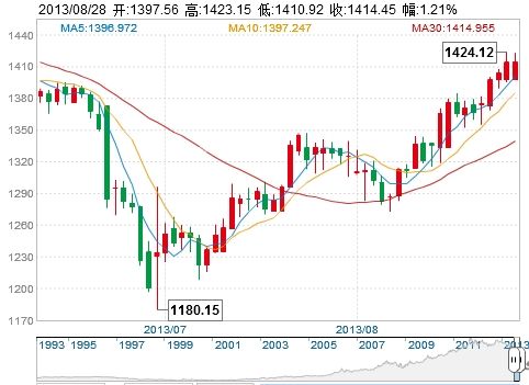 　　黄金市场的战争溢价效应屡试不爽，此次对叙利亚动武也不例外——周二金价一度飙升至每盎司1424美元，较6月底低位上涨了近20%。