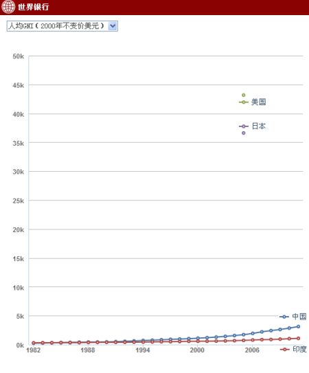 中国、印度、美国、日本过去30年(1982-2011)人均国民总收入(GNI)变化图
