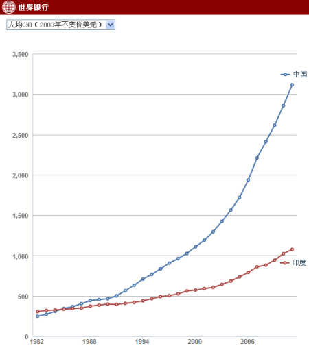 中国、印度过去30年(1982-2011)人均国民总收入(GNI)变化图