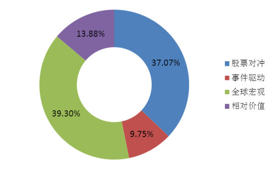 1990年末各类型对冲基金规模占对冲基金总规模比例