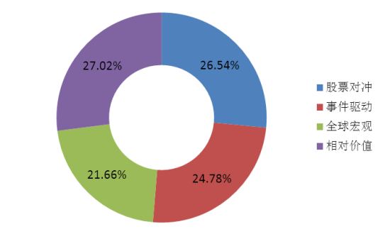2012年末各类型对冲基金规模占对冲基金总规模比例