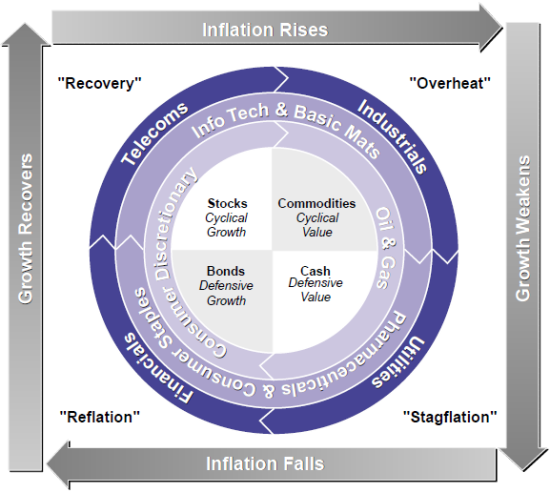 美林证券的“投资时钟理论”示意图