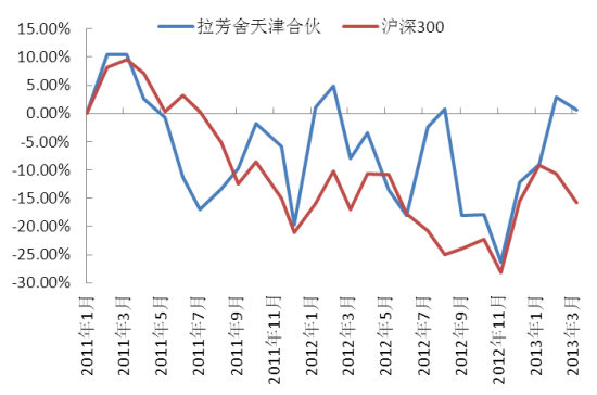 　拉芳舍天津合伙净值增长率与沪深300指数对比