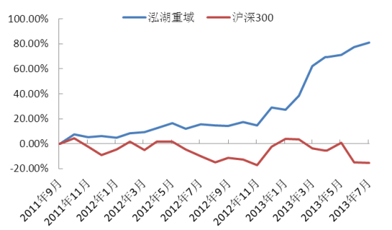 泓湖重域净值增长率与沪深300指数对比