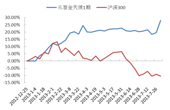 从容全天候1期净值增长率与沪深300指数对比