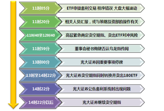 光大证券异常交易事件始末