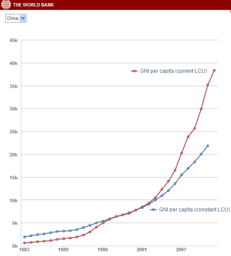 中国1983-2012年以2000年定值人民币(蓝)和历年人民币计(红)人均国民总收入(GNI)变化图