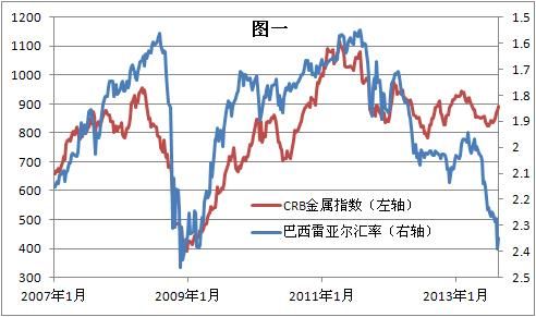 图一：巴西货币雷亚尔的走势与美国大宗商品研究局金属指数