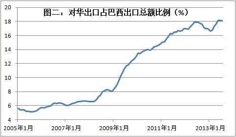 图二：对华出口占巴西出口总额比例