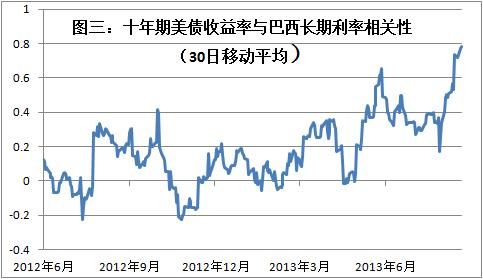 图三：十年期美债收益率与巴西长期利率相关性