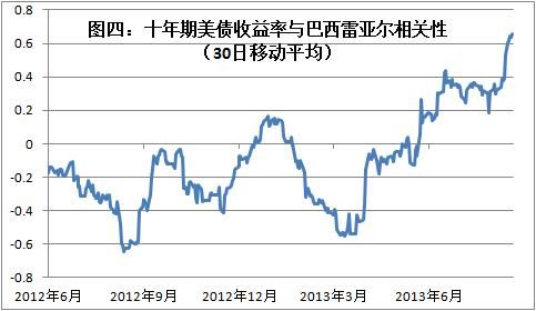 图四：十年期美债收益率与巴西雷亚尔相关性