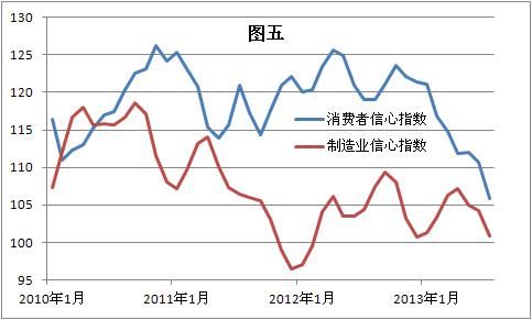图五：巴西消费者及制造业信心指数