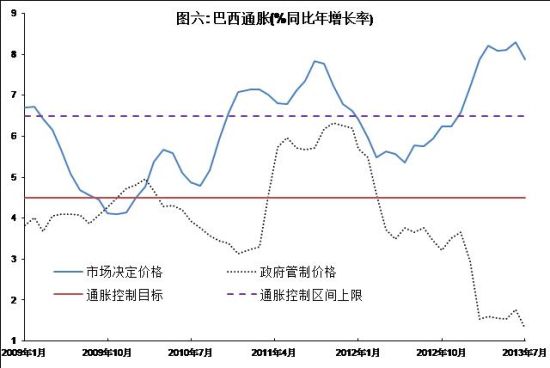 图六：政府管制价格(占CPI权重1/4)与市场决定价格的巨大落差