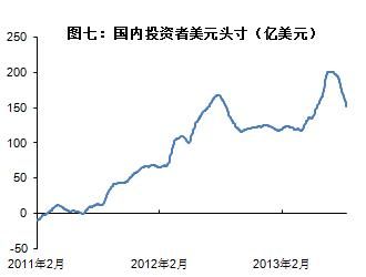 图七：巴西国内投资者美元头寸