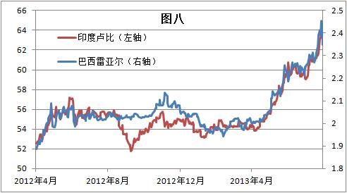 图八：印度卢比和巴西雷亚尔的走势吻合度令人难以置信。