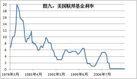 图九：美国联邦基金利率
