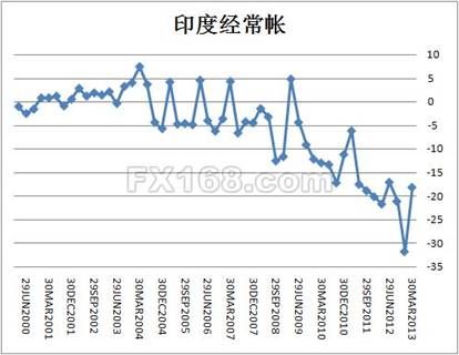 (“无法维持”的印度经常帐)