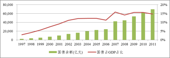 图 1、我国全市场国债余额与国内生产总值比