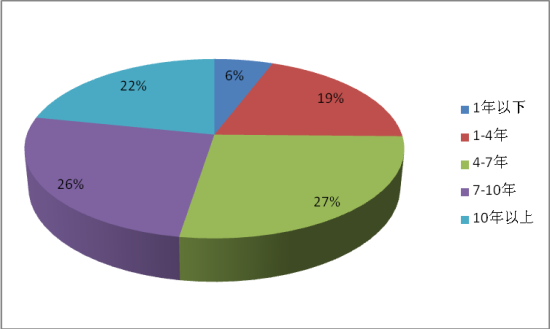 图 2、记账式国债剩余期限结构