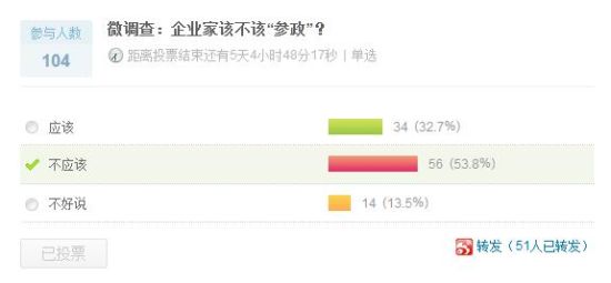 超五成网友认为企业家不该参政。