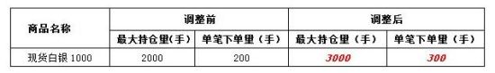 天贵所调整