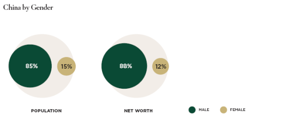 中国超级富豪中女性人数及所拥有财富的比例