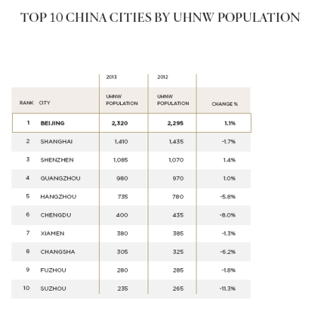 中国超级富翁高度集中的10个城市及跨年人数变化量及幅度