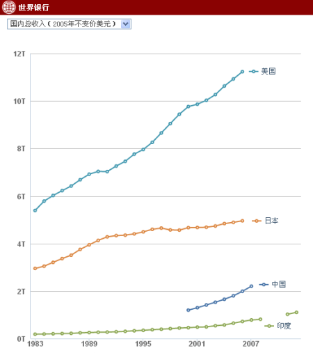 中国、美国、日本和印度过去30年(1983-2012)国内总收入(GDI)变化图