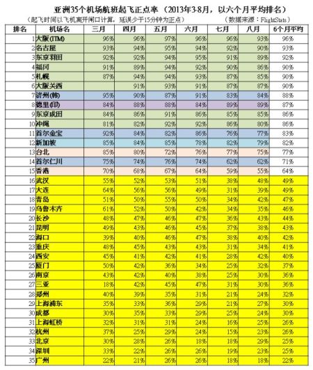 图一：亚洲35机场2013年3-8月起飞正点率排名