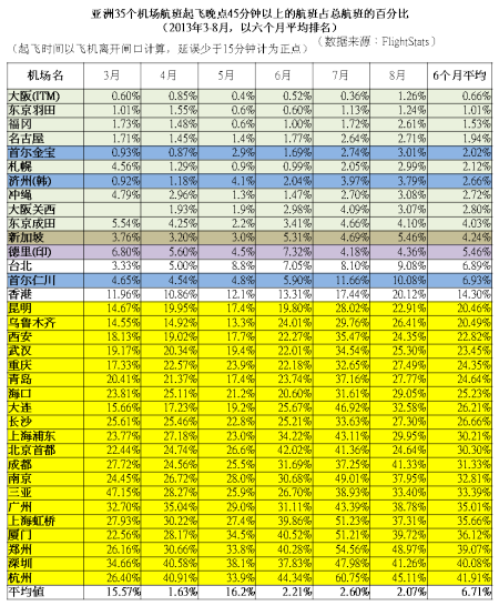图二：亚洲35机场2013年3-8月延误45分钟以上班次情况