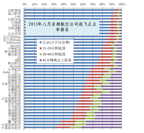 图三：亚洲航空公司正点率