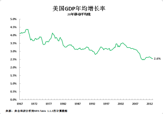 美国GDP年均增长率