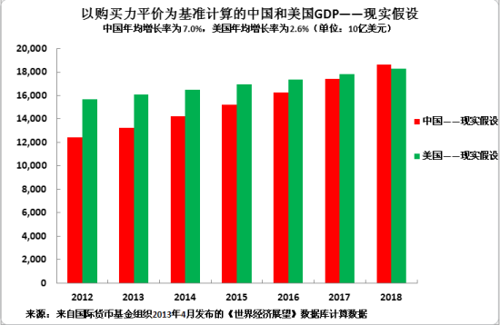 以购买力平价为基准计算的中国和美国GDP