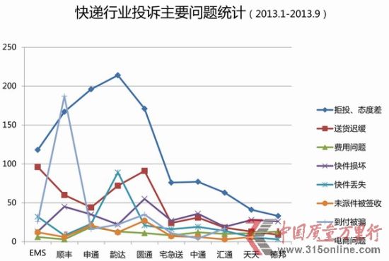 快递业投诉主要问题统计
