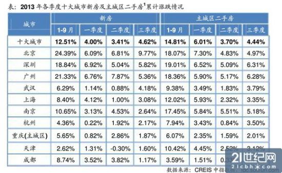 2013年各季度十大城市新房主城区二手房累计涨跌情况