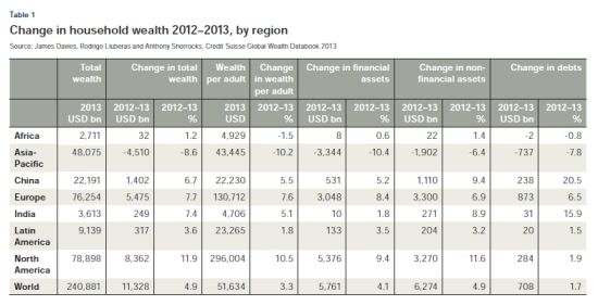 　　表1 2012至2013年各地区家庭财富变化 来源：“2013年瑞士信贷全球财富数据手册”，James Davies、Rodrigo Lluberas和Anthony Shorrocks