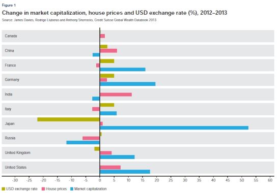 　　图1 2012至2013年市值、房价、美元汇率(%)变化 来源：“2013年瑞士信贷全球财富数据手册”，James Davies、Rodrigo Lluberas和Anthony Shorrocks