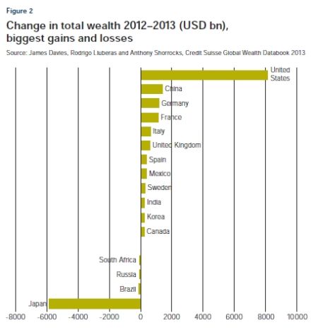 　　图2 2012-2013年总财富变化 (USD bn)，最大收益和损失 来源：James Davies、Rodrigo Lluberas和Anthony Shorrocks，瑞信银行2013年全球财富数据手册