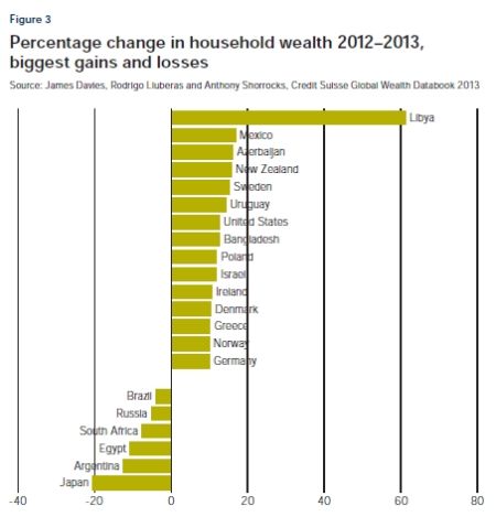 　　图3 2012-2013年家庭财富变化的百分比，最大收益和损失 来源：James Davies、Rodrigo Lluberas和Anthony Shorrocks，瑞信银行2013年全球财富数据手册