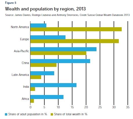　　图 5 Wealth and population by region, 2013 Source: James Davies, Rodrigo Lluberas and Anthony Shorrocks, Credit Suisse Global Wealth Databook 2013