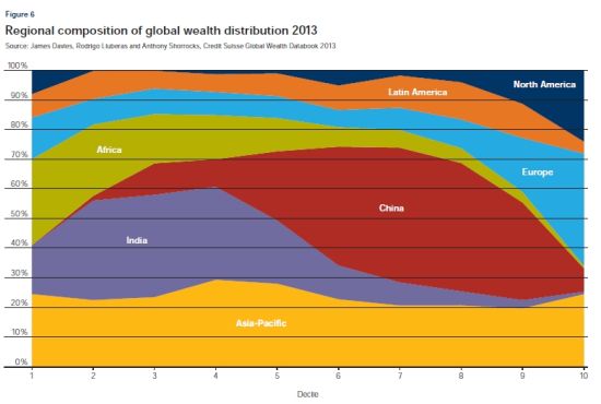 　　图6 2013年全球财富分布的区域构成 来源：James Davies、Rodrigo Lluberas和Anthony Shorrocks，瑞士银行2013年全球财富报告