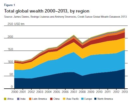 　　图1 2000–2013年全球总财富(按区域划分) 来源：James Davies、Rodrigo Lluberas和Anthony Shorrocks，《2013年瑞士信贷全球财富数据手册》