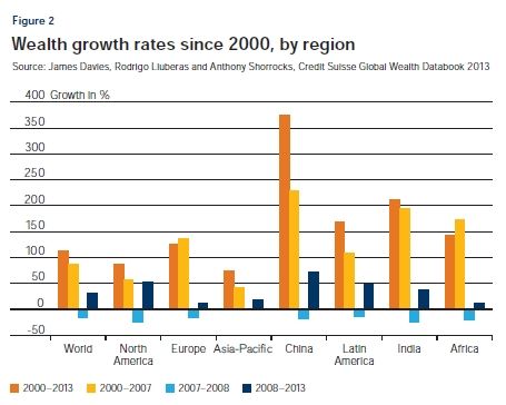 　　图2 自2000年以来的财富增长率(按区域划分) 来源：James Davies、Rodrigo Lluberas和Anthony Shorrocks，《2013年瑞士信贷全球财富数据手册》