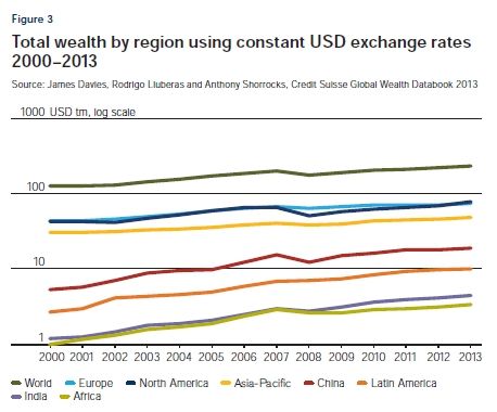　　图3 2000–2013年各区域总财富(美元汇率不变) 来源：James Davies、Rodrigo Lluberas和Anthony Shorrocks，《2013年瑞士信贷全球财富数据手册》