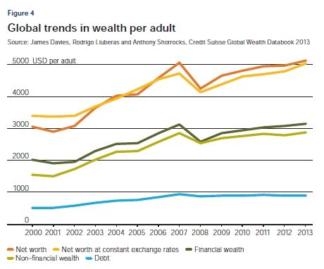　　图4 成人人均财富的全球趋势 来源：James Davies、James Davies、Anthony Shorrocks，瑞士信贷全球财富数据手册2013