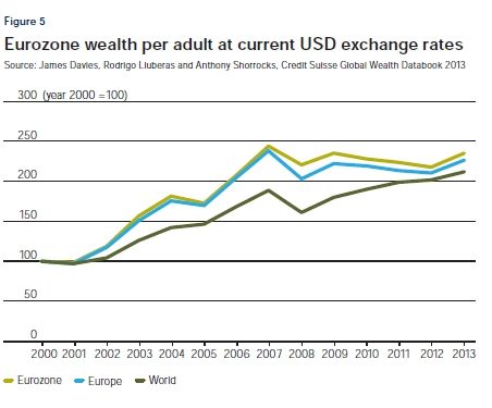 　　当前美元汇率下，欧元区成人人均财富 来源：James Davies、Rodrigo Lluberas、Anthony Shorrocks，瑞士信贷全球财富数据手册2013
